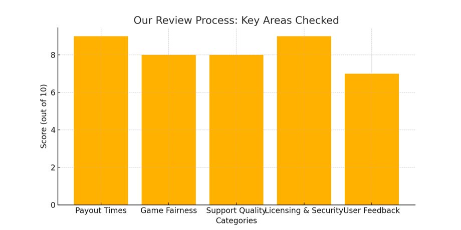 Our Review Process