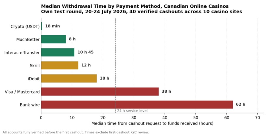 Median Withdrawal Time